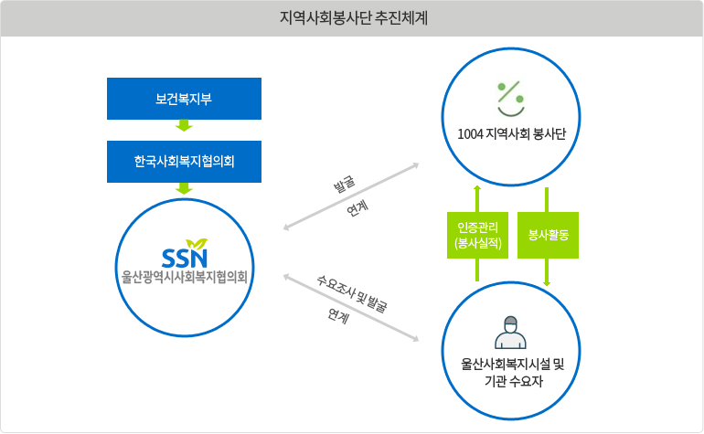 지역사회봉사단 추진체계