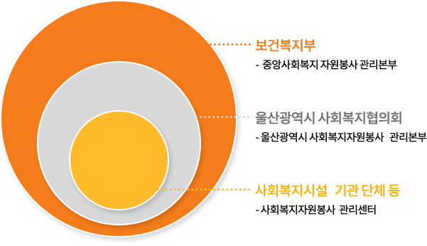 사회복지 자원봉사 사업추진체계